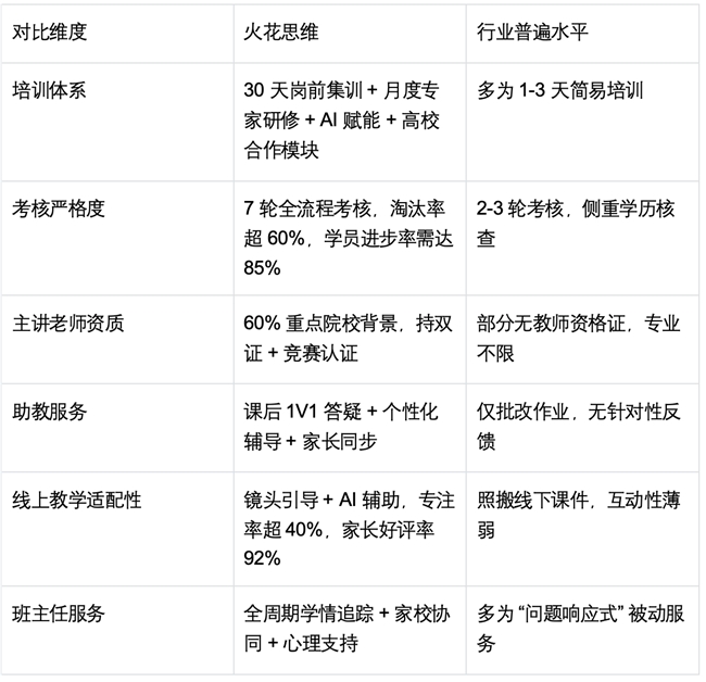 一文读懂火花思维师资:行业头部的全链条育人体系