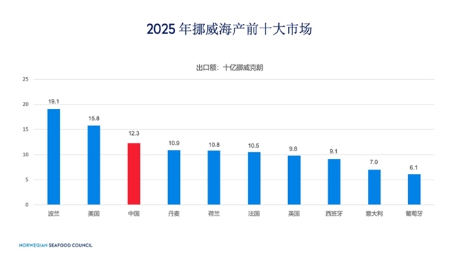 挪威海产2025年出口额再创新高 中国首次跻身前三大市场